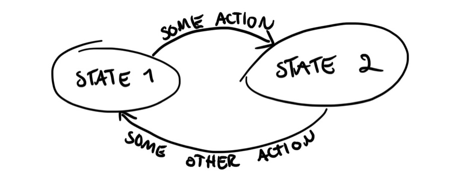 A state diagram